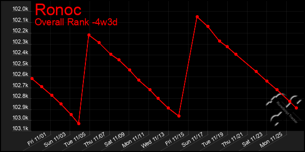 Last 31 Days Graph of Ronoc