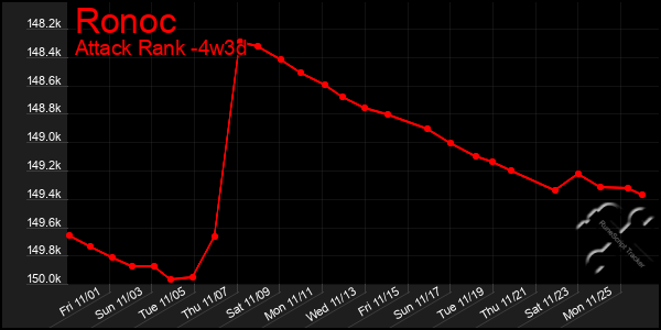 Last 31 Days Graph of Ronoc