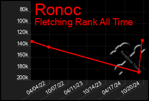 Total Graph of Ronoc