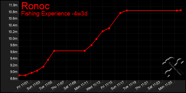 Last 31 Days Graph of Ronoc