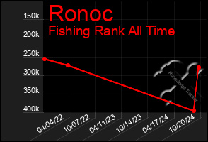 Total Graph of Ronoc