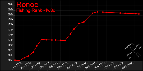 Last 31 Days Graph of Ronoc