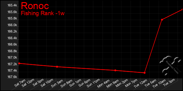 Last 7 Days Graph of Ronoc