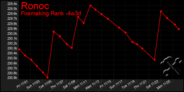 Last 31 Days Graph of Ronoc