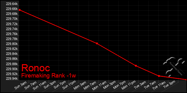 Last 7 Days Graph of Ronoc