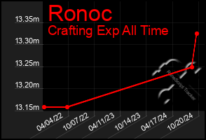 Total Graph of Ronoc