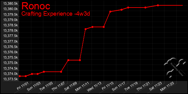 Last 31 Days Graph of Ronoc