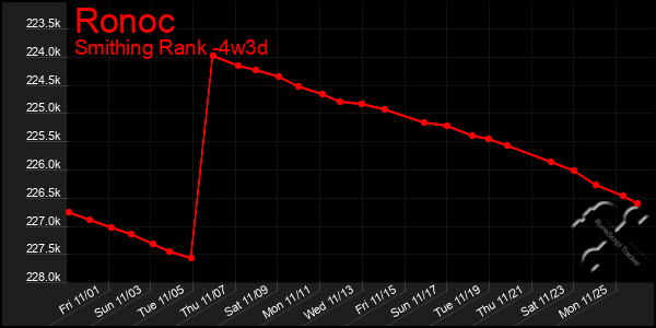 Last 31 Days Graph of Ronoc