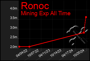 Total Graph of Ronoc