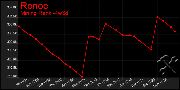 Last 31 Days Graph of Ronoc