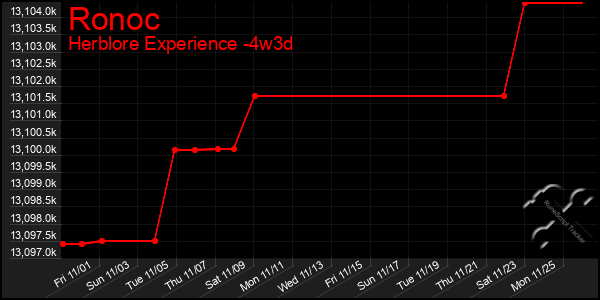 Last 31 Days Graph of Ronoc