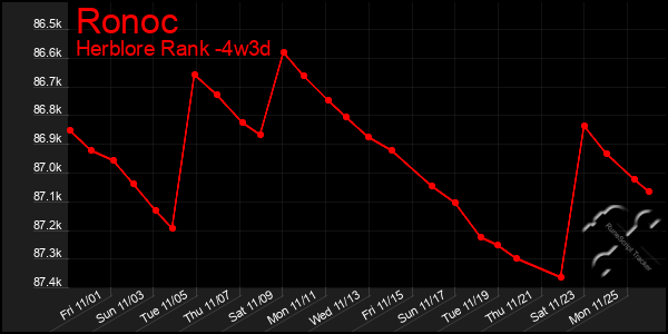 Last 31 Days Graph of Ronoc