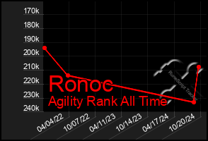 Total Graph of Ronoc