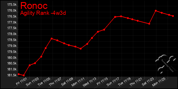 Last 31 Days Graph of Ronoc