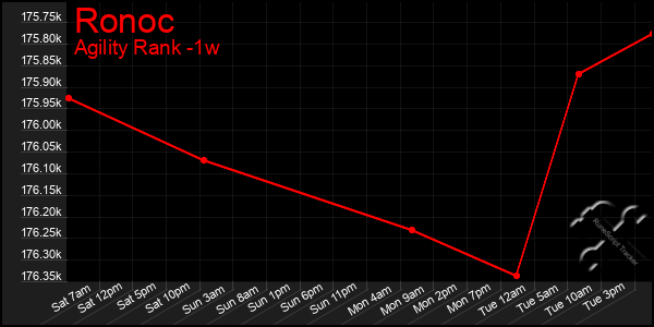 Last 7 Days Graph of Ronoc