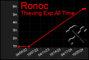 Total Graph of Ronoc