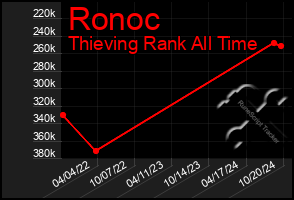 Total Graph of Ronoc