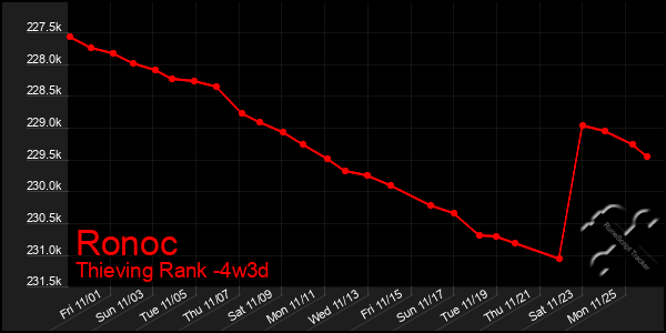 Last 31 Days Graph of Ronoc