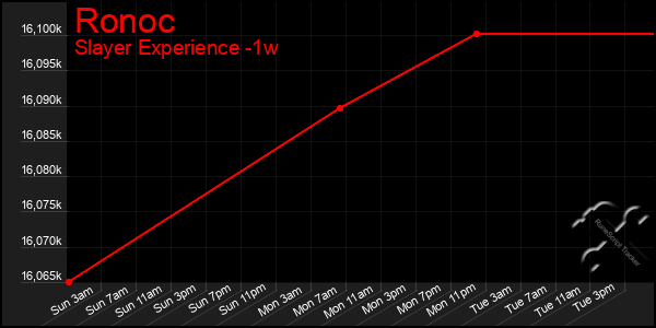 Last 7 Days Graph of Ronoc