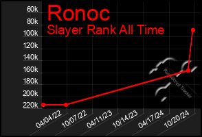 Total Graph of Ronoc