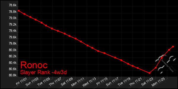 Last 31 Days Graph of Ronoc