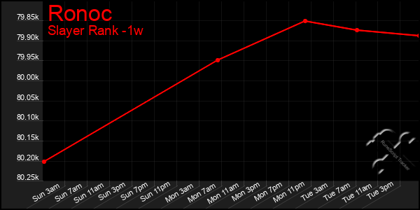 Last 7 Days Graph of Ronoc