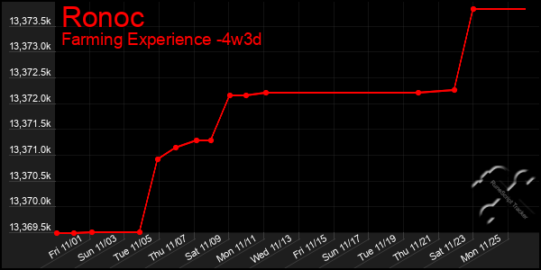 Last 31 Days Graph of Ronoc