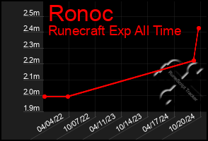 Total Graph of Ronoc