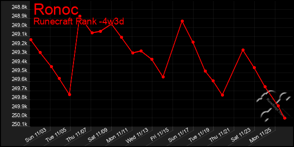 Last 31 Days Graph of Ronoc