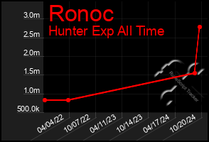 Total Graph of Ronoc