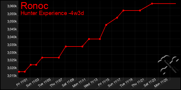 Last 31 Days Graph of Ronoc