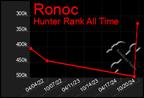 Total Graph of Ronoc