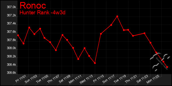 Last 31 Days Graph of Ronoc