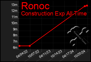 Total Graph of Ronoc