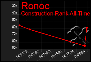 Total Graph of Ronoc