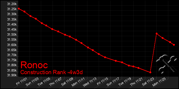 Last 31 Days Graph of Ronoc