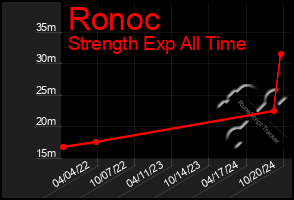 Total Graph of Ronoc