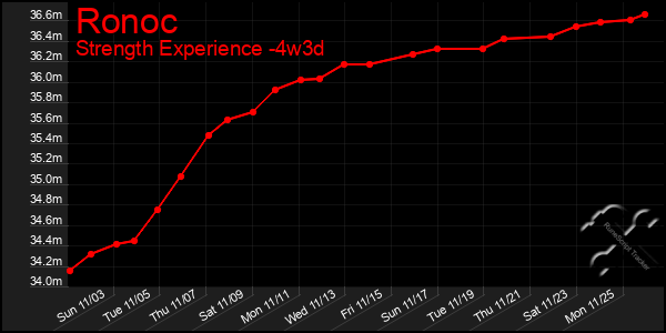 Last 31 Days Graph of Ronoc