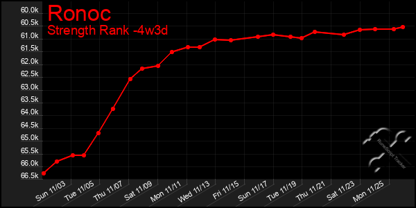 Last 31 Days Graph of Ronoc