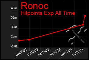 Total Graph of Ronoc