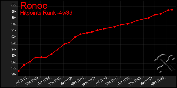 Last 31 Days Graph of Ronoc