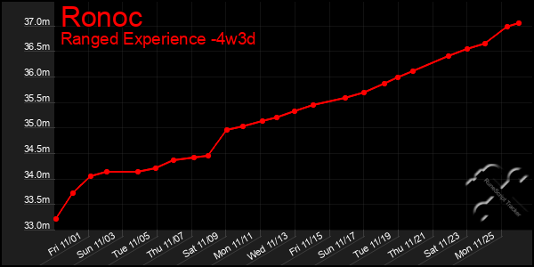 Last 31 Days Graph of Ronoc