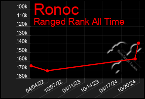 Total Graph of Ronoc