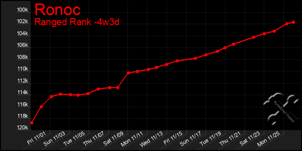 Last 31 Days Graph of Ronoc