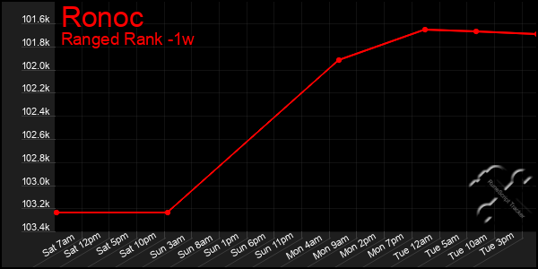 Last 7 Days Graph of Ronoc