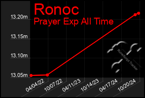 Total Graph of Ronoc