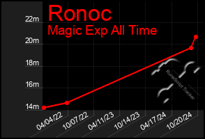 Total Graph of Ronoc