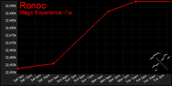 Last 7 Days Graph of Ronoc