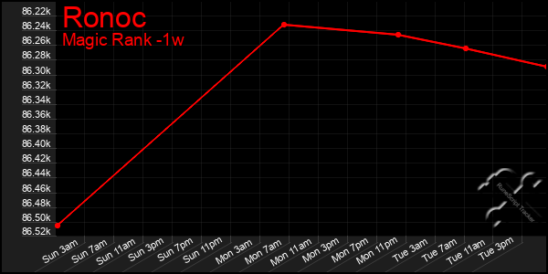 Last 7 Days Graph of Ronoc