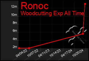 Total Graph of Ronoc